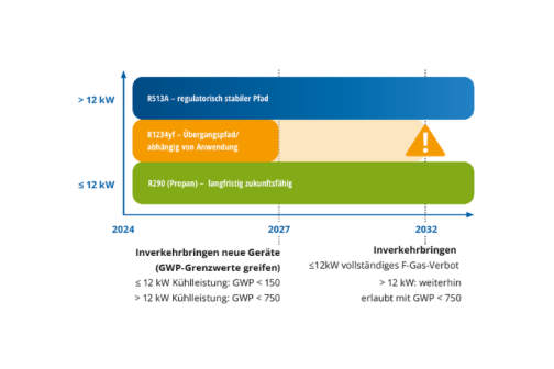 F-Gas Verordnung