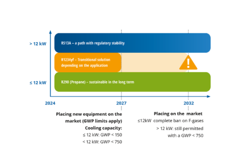 F Gas regulation