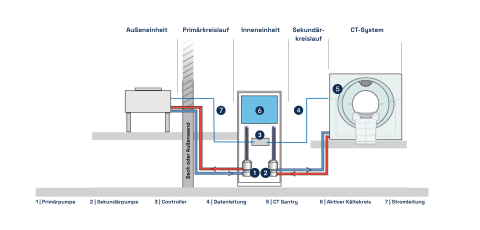 Funktionsdiagramm eines CT Geräts mit Kühllösung von Riedel Kooling