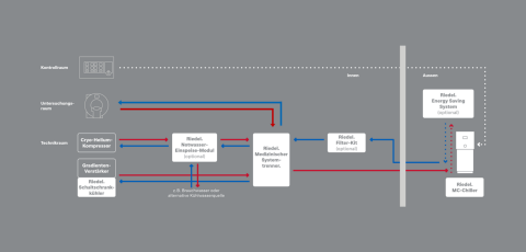 MRI Schema / Funktionsweise mit MC Chiller
