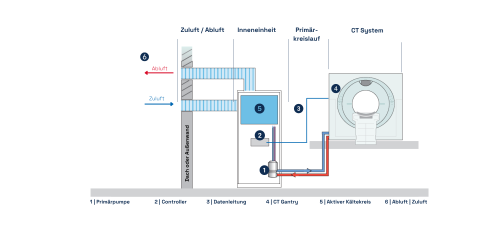 CT-System mit Kühler von Riedel Kooling