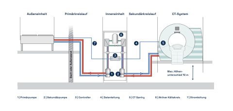 CT Funktionsschema mit Kühler von Riedel Kooling