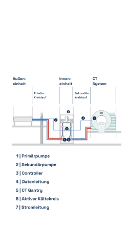Funktionsgrafik eines CT-Geräts mit Riedel Kühler Inneneinheit