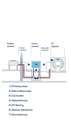 Funktionsgrafik eines CT-Geräts mit Riedel Kühler Inneneinheit