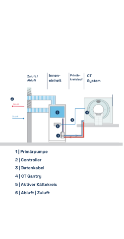 CT Funktionsschema mit Kühler von Riedel Kooling