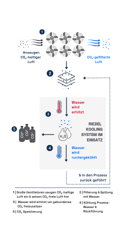 Direct Air Capture System - Funktionsschema mit Riedel Kooling Lösung