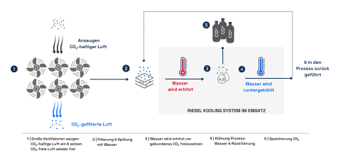 Direct Air Capture System - Funktionsschema mit Riedel Kooling Lösung