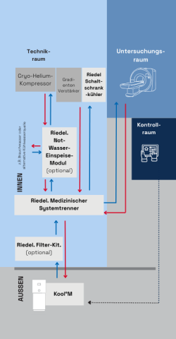 Funktionsgrafik eines Kool°M-Chillers mit einem MRT-System in Kombination