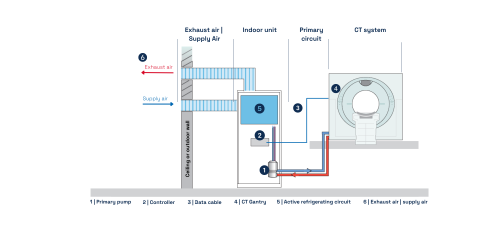 CT system with chiller from Riedel Kooling
