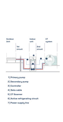 Functional diagram of a CT scanner with Riedel chiller indoor unit