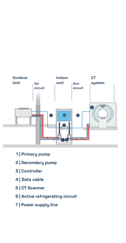 Functional diagram of a CT scanner with Riedel chiller indoor unit