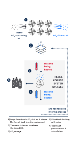 Direct Air Capture System – Functional Diagram with Riedel Kooling Solution