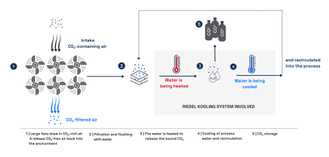 Direct Air Capture System – Functional Diagram with Riedel Kooling